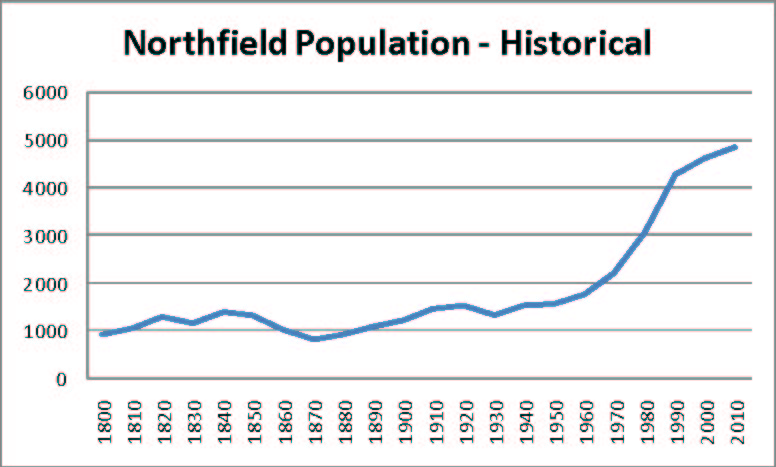 historical population